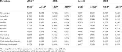 A guidance of model selection for genomic prediction based on linear mixed models for complex traits